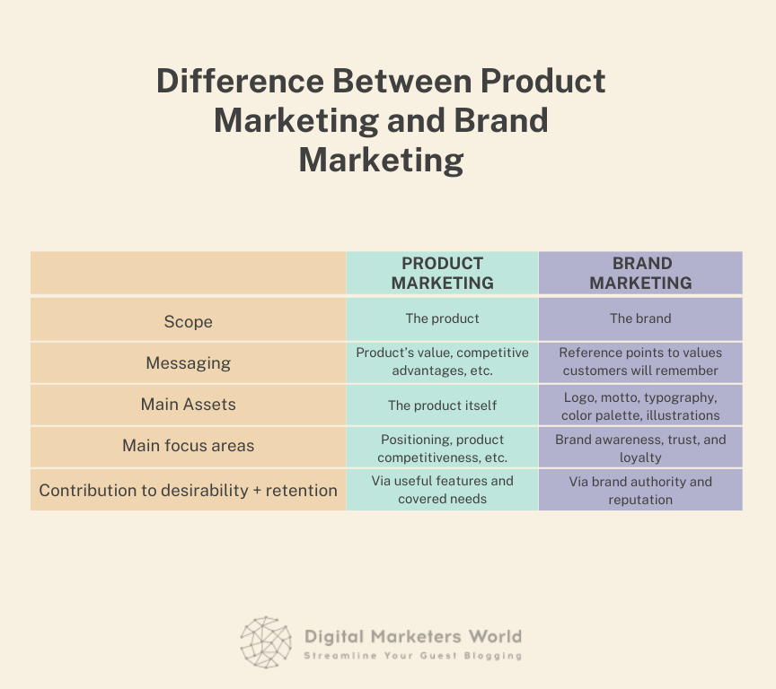 Difference Between Product Marketing and Brand Marketing - Digital Marketer's World