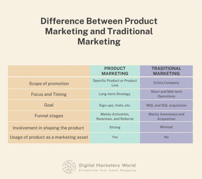 What Is Product Marketing? [Definition, Examples & More]