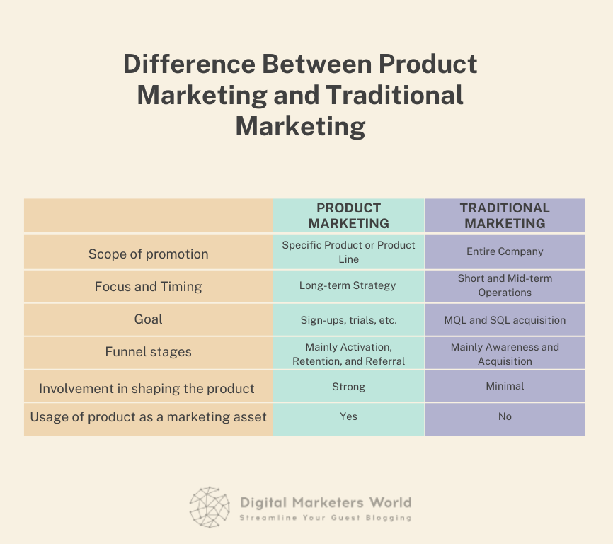 Difference Between Product Marketing and Traditional Marketing - Digital Marketer's World