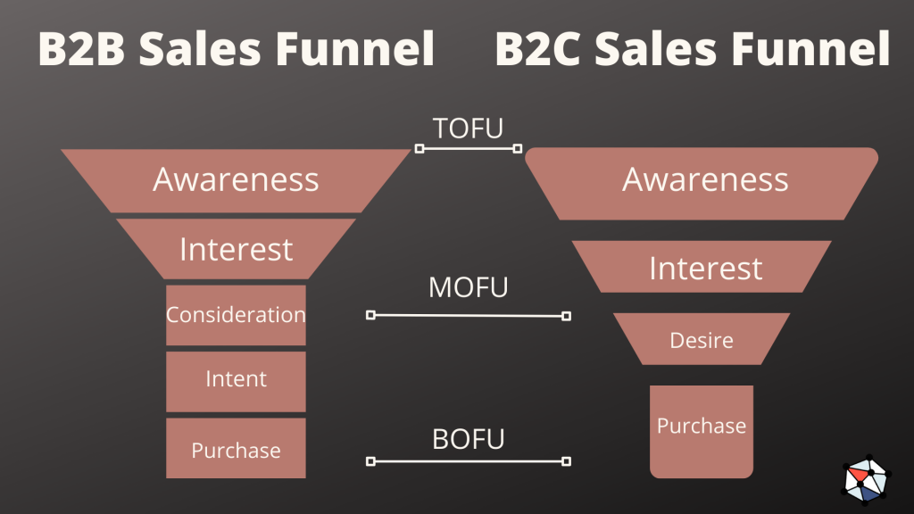 Difference between B2B sales funnel and B2C sales funnel - Digital Marketer's World