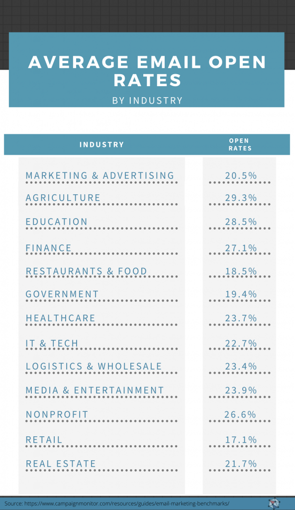 Email open rates by industry