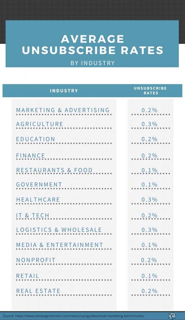 Email unsubscribe rates by industry