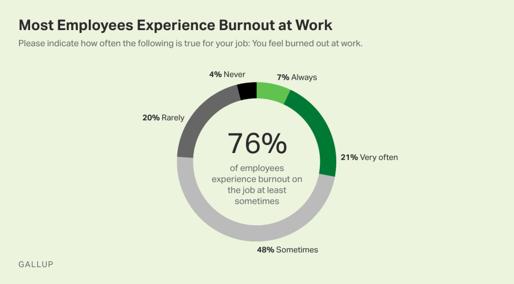 Gallup employee burnout research screenshot