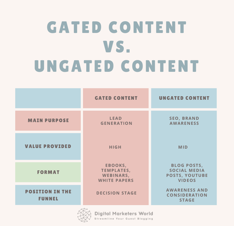 Gated Content vs. Ungated Content - Comparison Graph - Digital Marketer's World