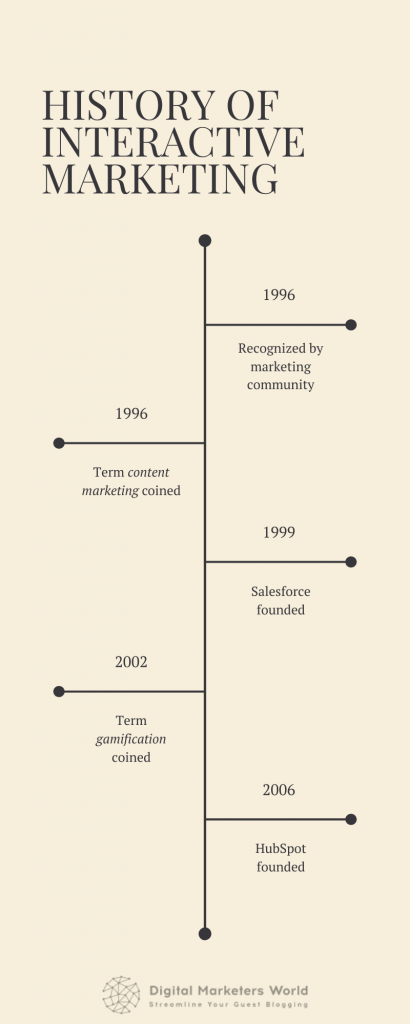 History of Interactive Marketing - Digital Marketer's World
