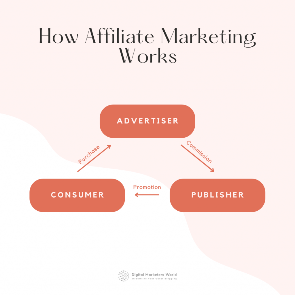 How Affiliate Marketing Works - Digital Marketer's World