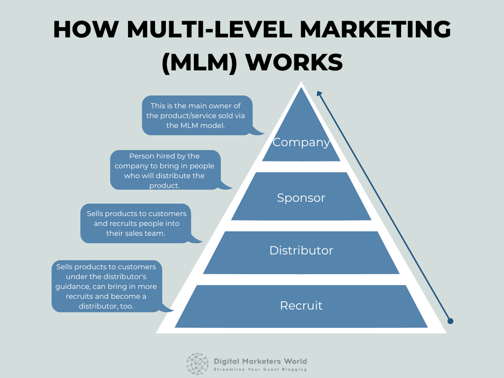 How Multi-Level Marketing (MLM) Works - Digital Marketer's World
