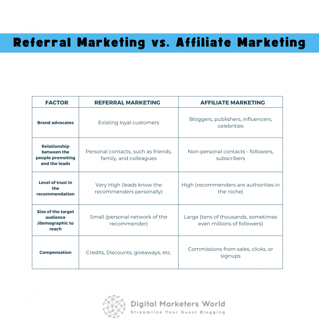 Referral Marketing vs Affiliate Marketing Comparison - Digital Marketer's World