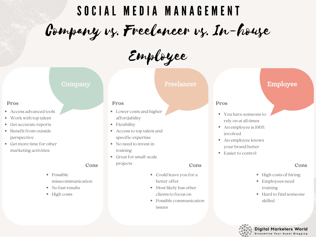 Social Media Management Company vs. Freelancer vs. In-house Employee comparison table
