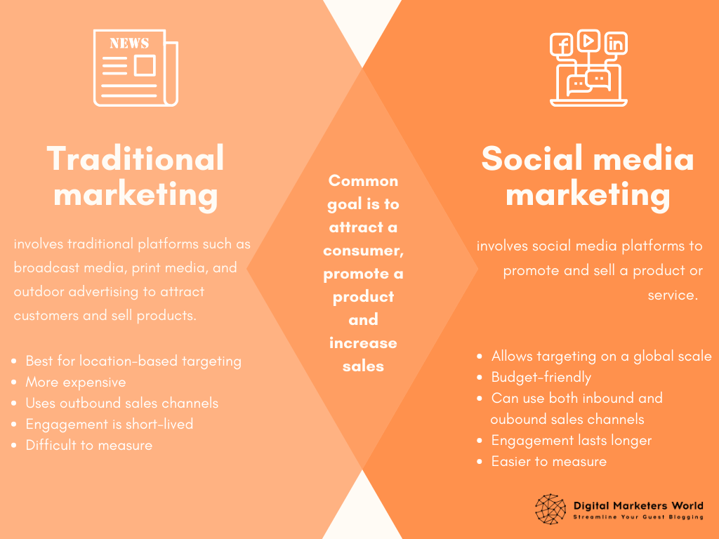 Traditional marketing vs. social media marketing