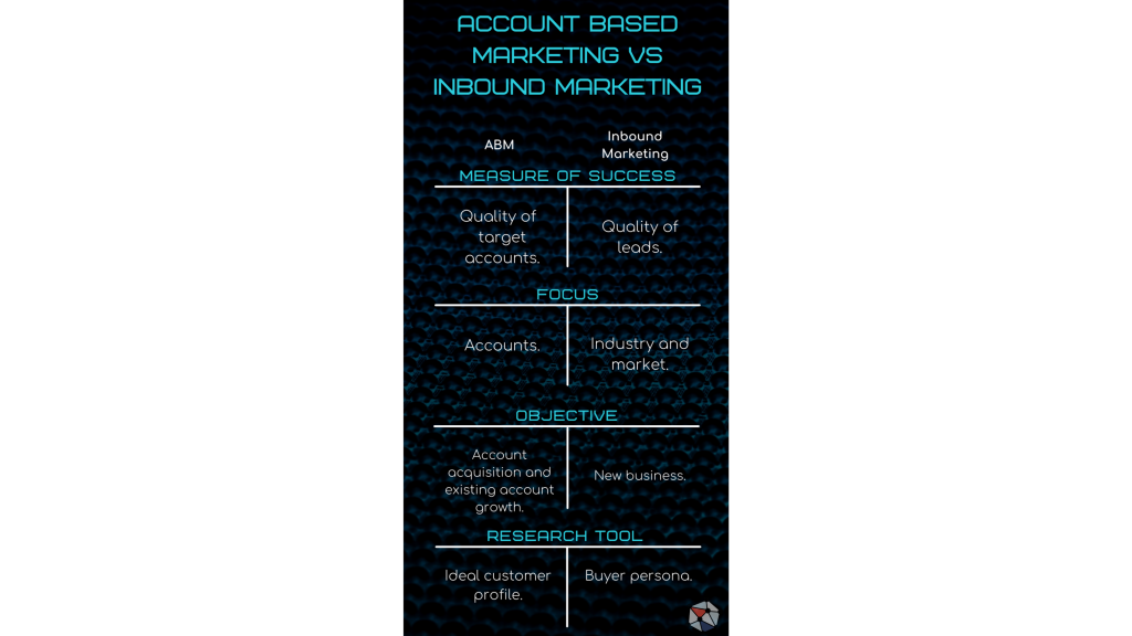 Account based marketing vs inbound marketing Digital Marketer's World