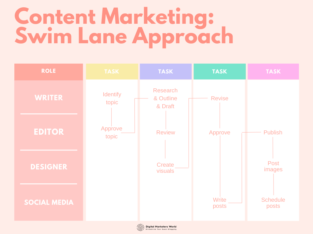 Content marketing swim lane approach - Digital Marketer's World