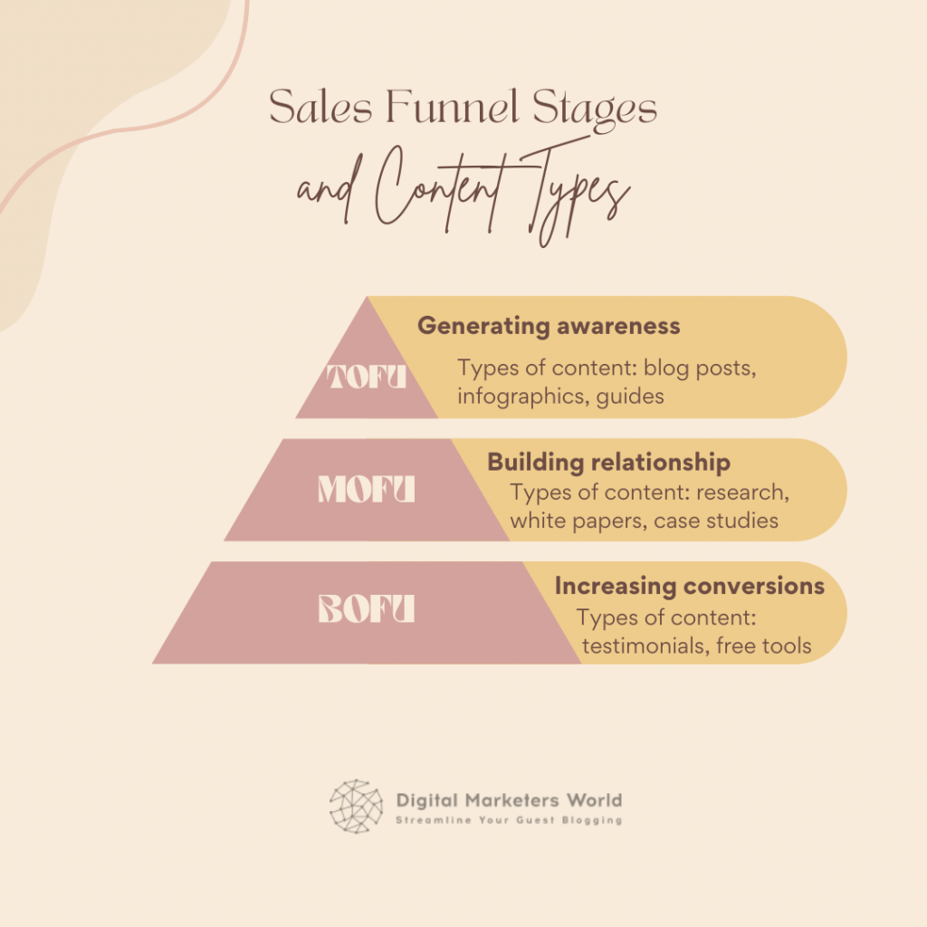 Sales Funnel Stages and Corresponding Content Types - Digital Marketer's World