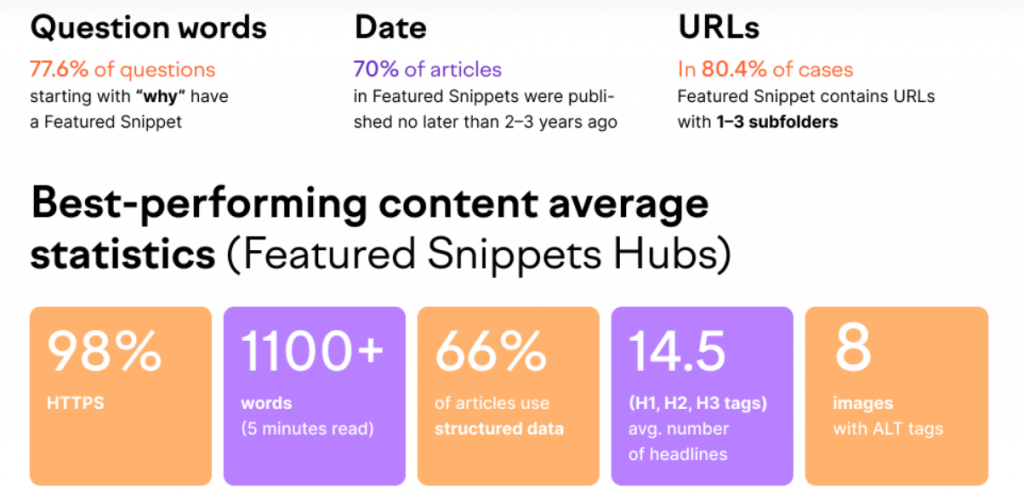 semrush featured snippet stats